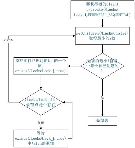 图 4. Zookeeper 实现 Locks 的流程图