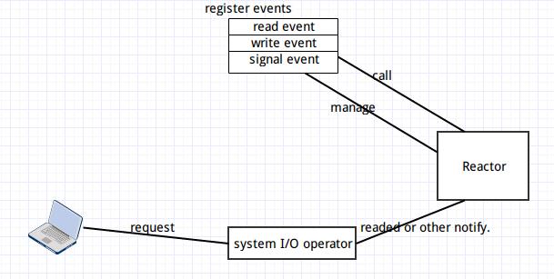 reactor_pattern