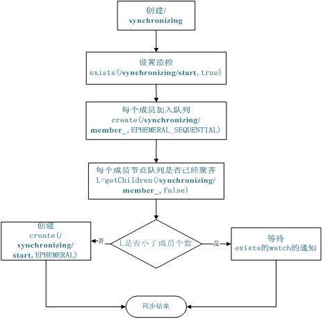 图 5. 同步队列流程图