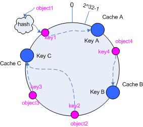 memcache 集群 