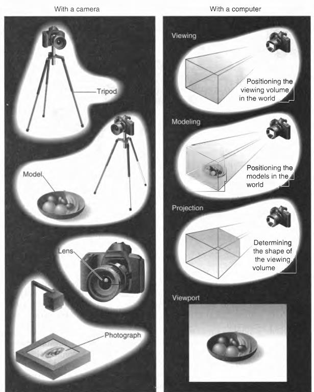 The Camera Analogy 