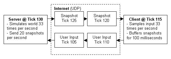 Time differences between client and server