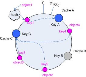 memcache 集群 