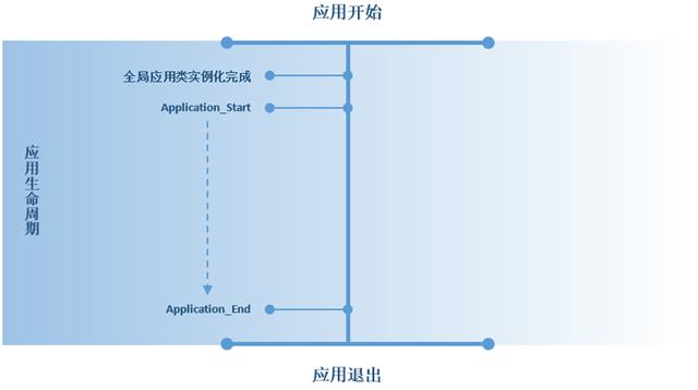 3.1 The application life cycle