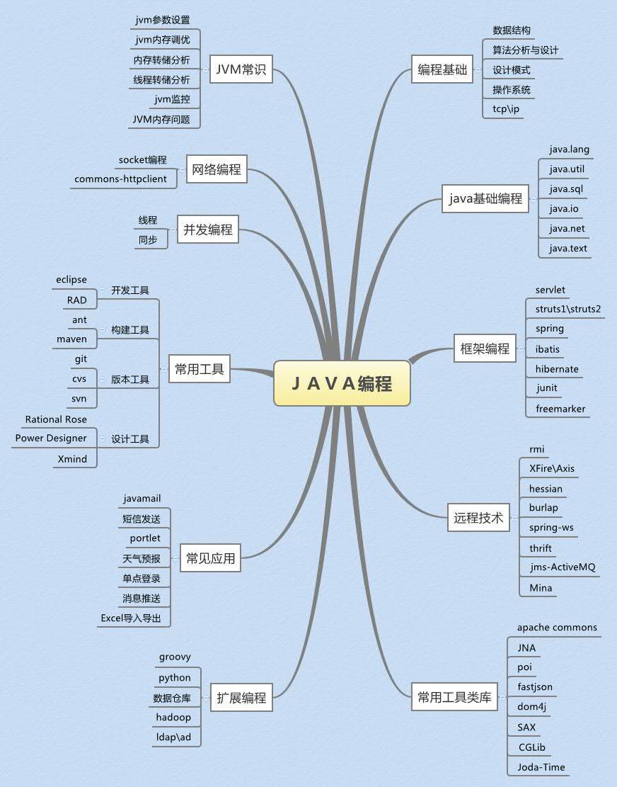 技术分享