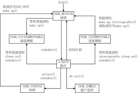 linux进程状态切换图