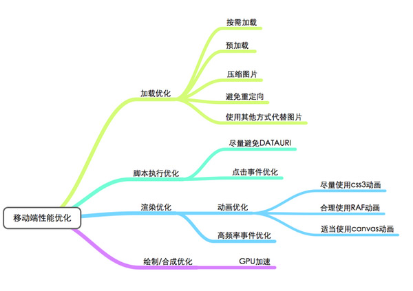 HTML5与移动端web学习笔记