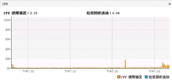 图 7. CPU 使用情况