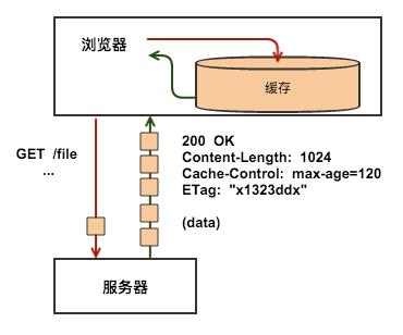 HttpCacheEtag