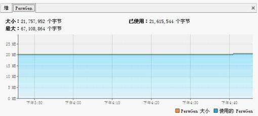 图 4. 永久保留区域使用情况