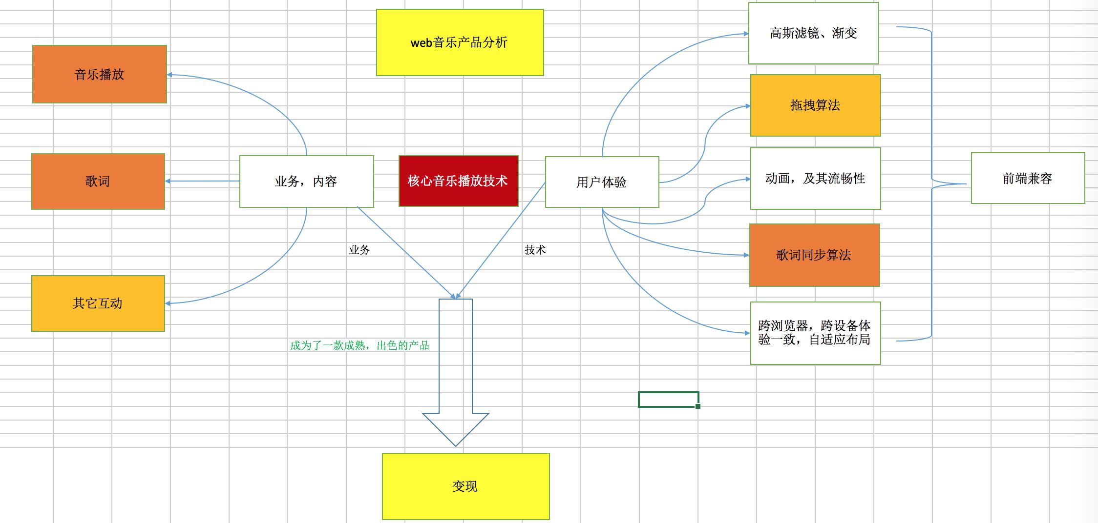 技术分享