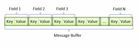 图 7. Message Buffer