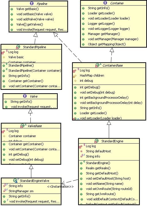 图 5. Tomcat 责任链模式的结构图