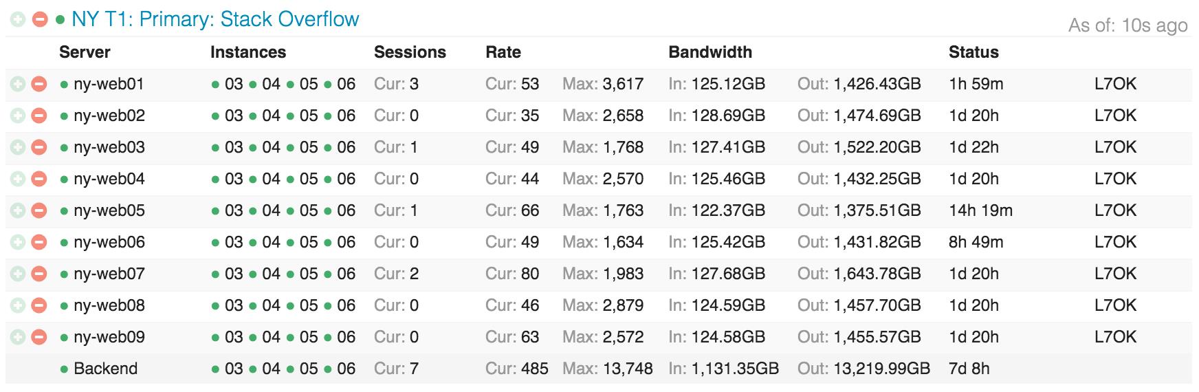 HAProxy in Opserver