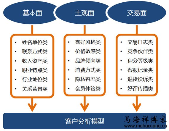 收集客户关系管理数据的策略和需求分析-马海祥博客