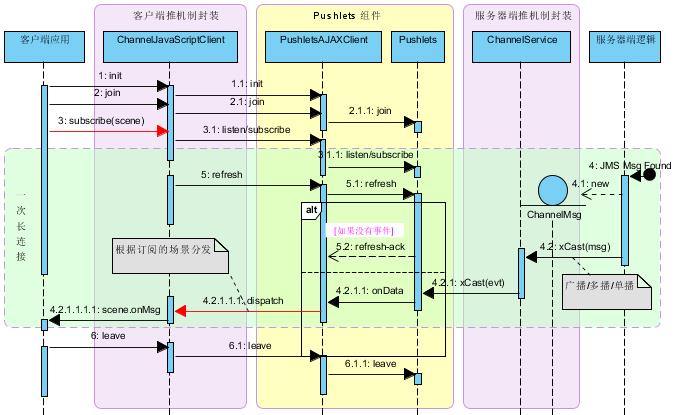 Channel 时序图