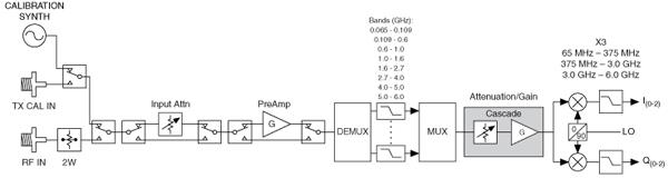 图6：NI PXIe-5644R接收器框图