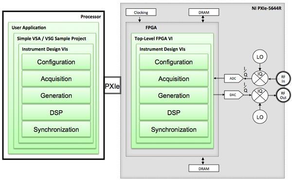 图3：与NI PXIe-5644R硬件对应的LabVIEW范例项目和仪器设计VI