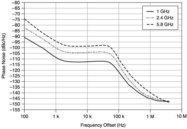 图10：使用中等PLL带宽选项测量以下频率的相位噪声：1 GHz、2.4 GHz和5.8 GHz
