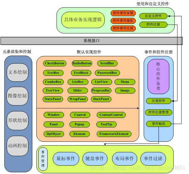 技术分享