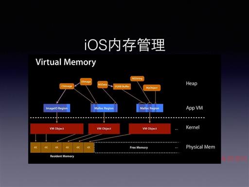 IOS内存管理及优化 008