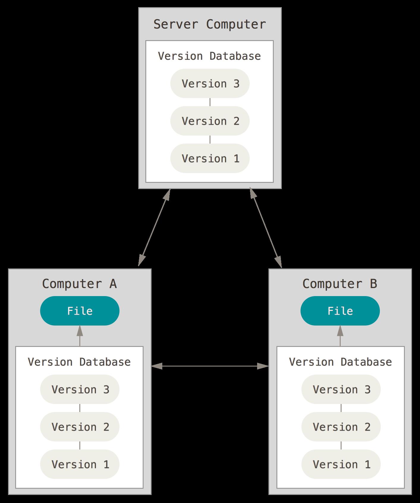 Distributed Version Control System