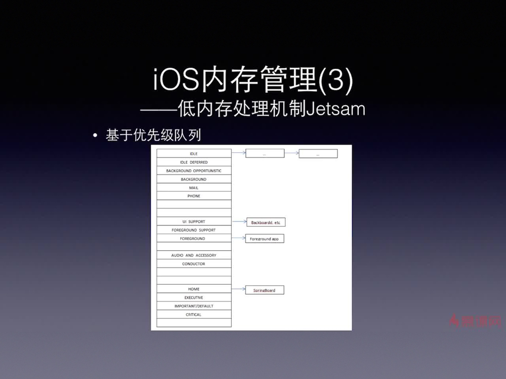 IOS内存管理及优化 010