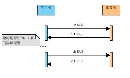 简单轮询