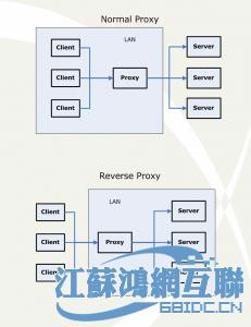 知识积累3：什么是反向代理，如何区别反向与正向代理