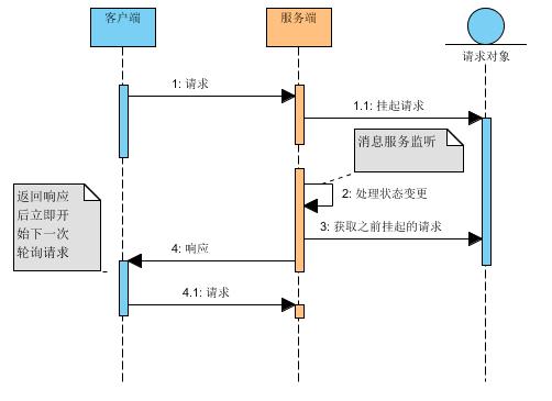 长轮询