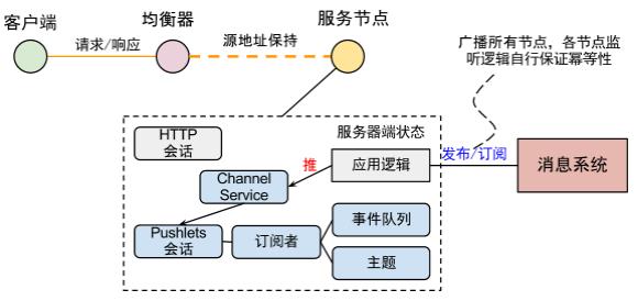 Channel 集群