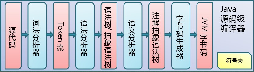 Java代码编译和执行的整个过程