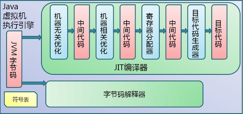 Java代码编译和执行的整个过程