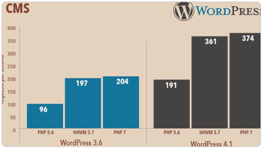 PHP 7执行时间