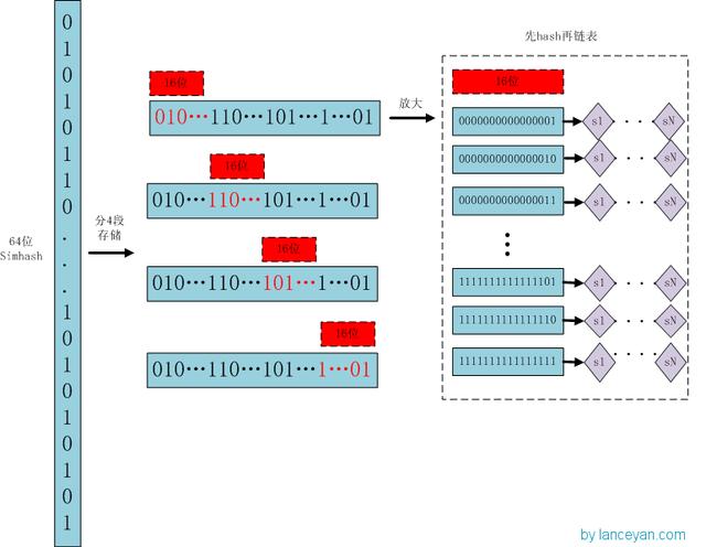 [Algorithm] 使用SimHash进行海量文本去重