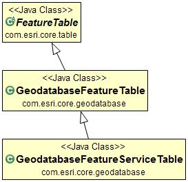 FeatureTable UML diagram