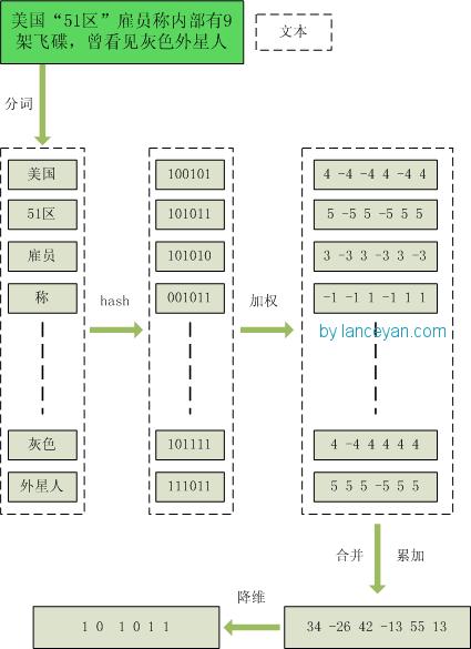 [Algorithm] 使用SimHash进行海量文本去重