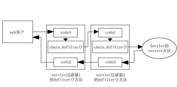 Java <wbr>Filter过滤机制详解（转）