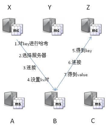 利用Memcache解决数据库高并发访问的瓶颈问题