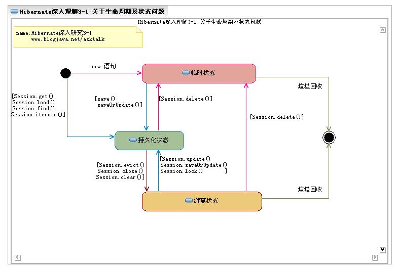 Hibernate三种状态