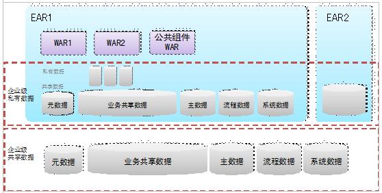 图 4. EAR 和共享库的关系