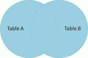 Venn diagram of SQL cartesian join