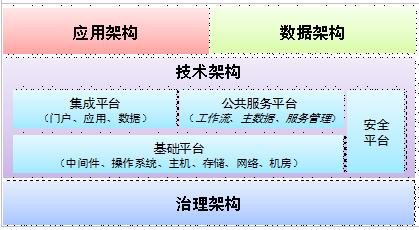 图 1. IT 架构模型