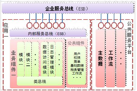 图 2. 业务组件模型（公共类－公共组件－公共服务平台）