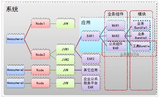 图 3. WAS 部署模型（系统－应用－业务组件－模块）