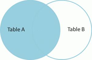 Venn diagram of SQL left join