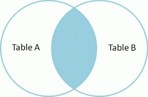 Venn diagram of SQL inner join