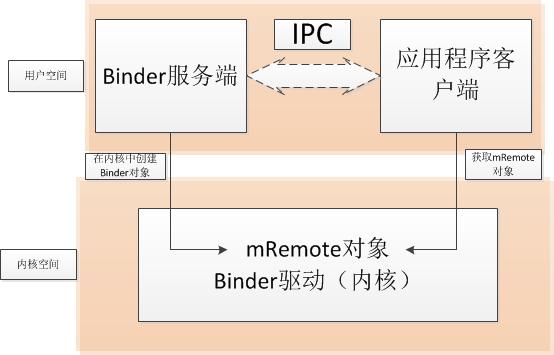 Android中的Binder机制的简要理解