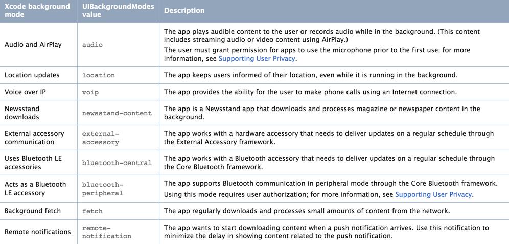 iOS 提供的后台运行方式列表