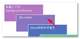 负值z-index的层叠顺序